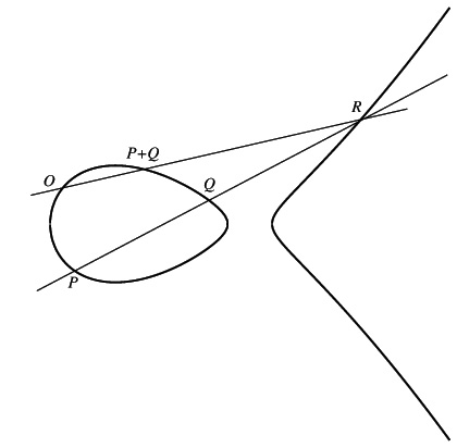 Suma de dos puntos de una curva elptica