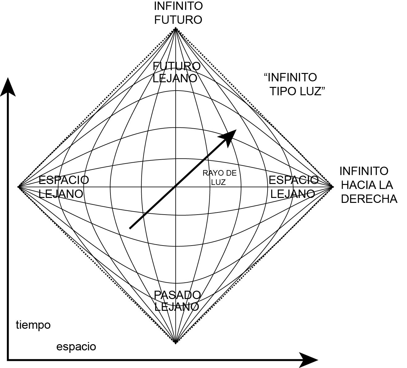 Diagrama de Penrose del espacio-tiempo vacio